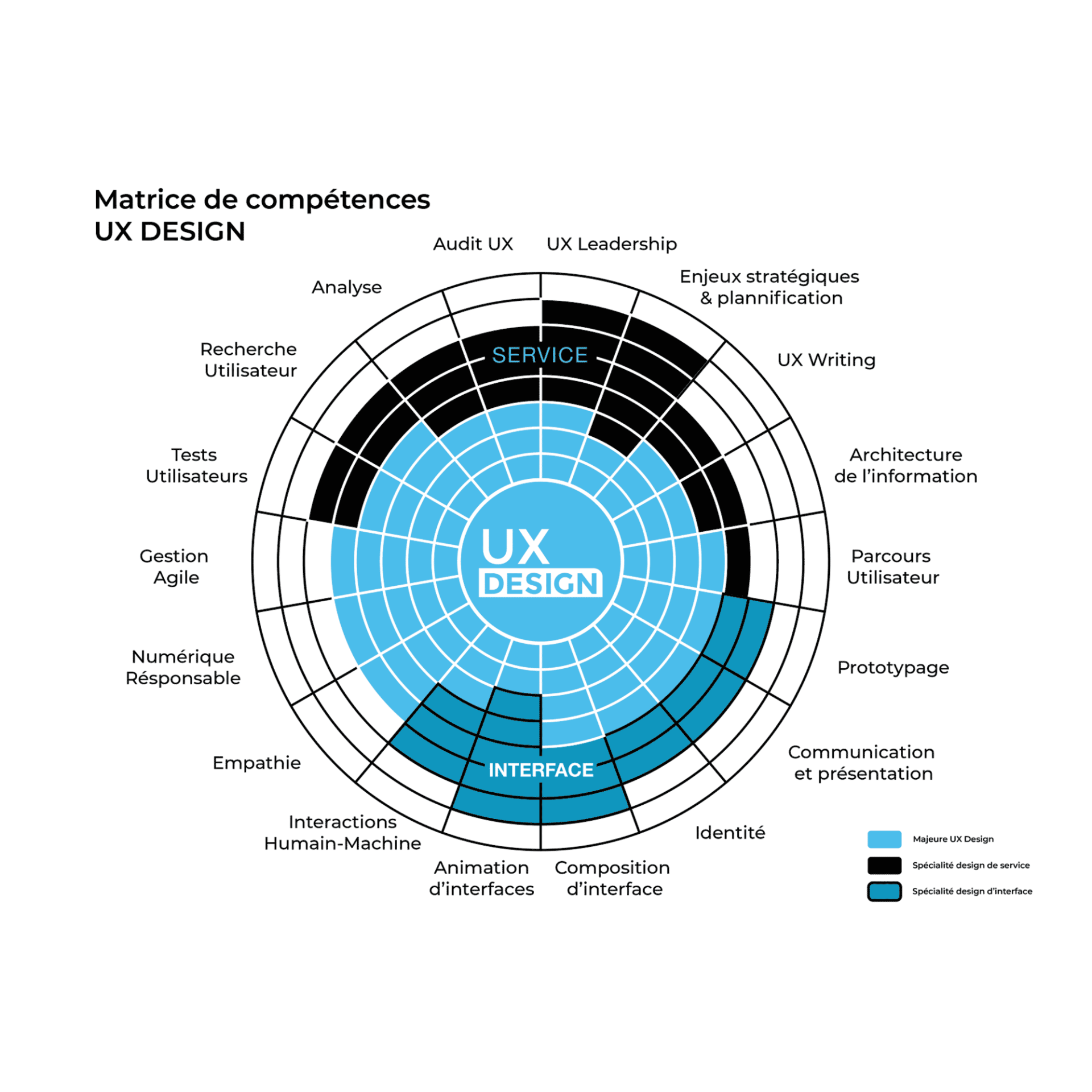 matrice ux
